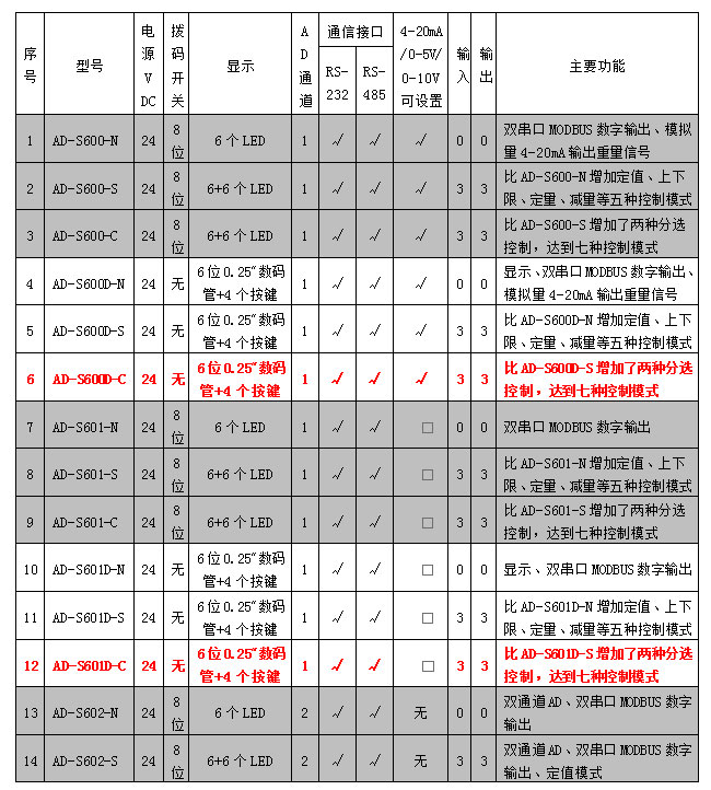 AD-600D、601D系列稱重模塊參數(shù)表.jpg