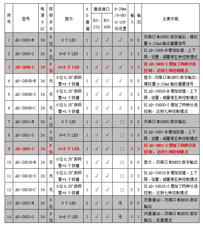 AD-600、601系列稱重模塊參數(shù)表.jpg